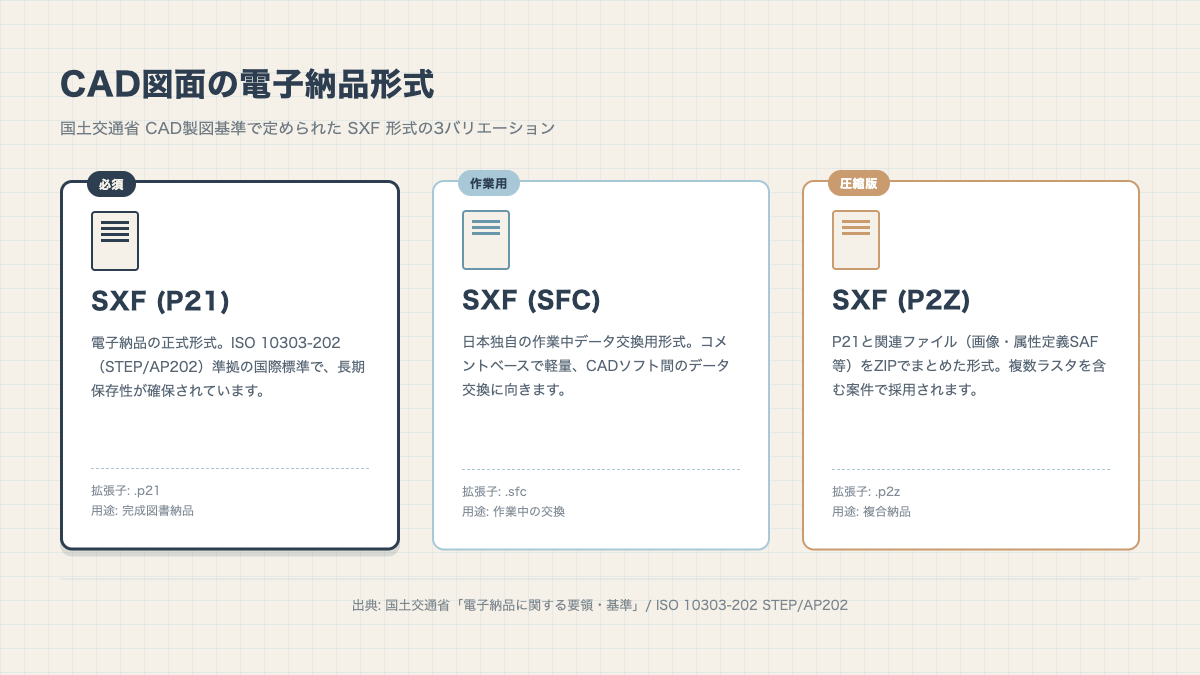 CAD図面の電子納品形式（SXF P21/SFC/P2Z）