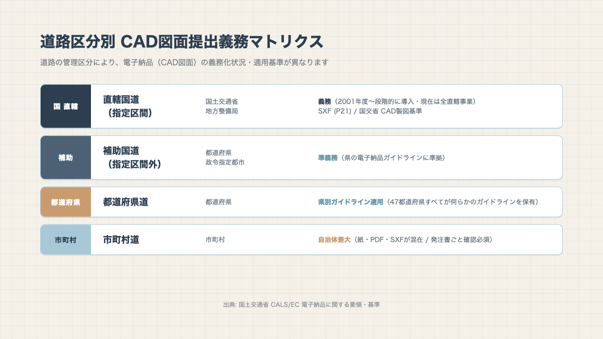 道路区分別 CAD図面提出義務マトリクス