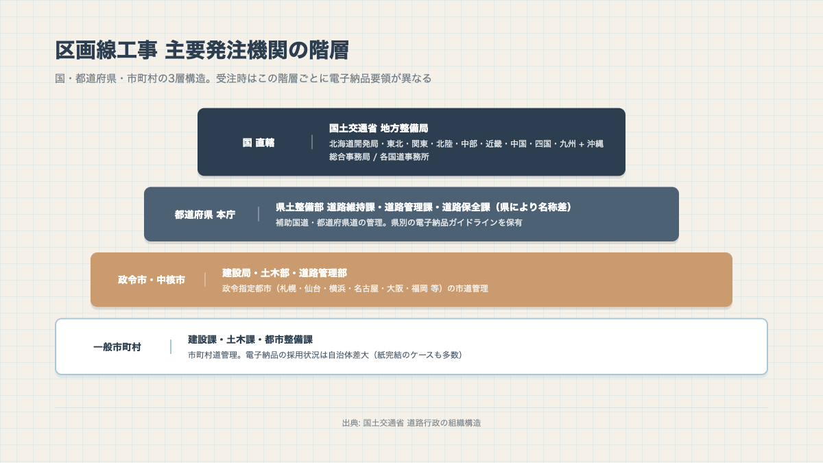 区画線工事 主要発注機関の階層