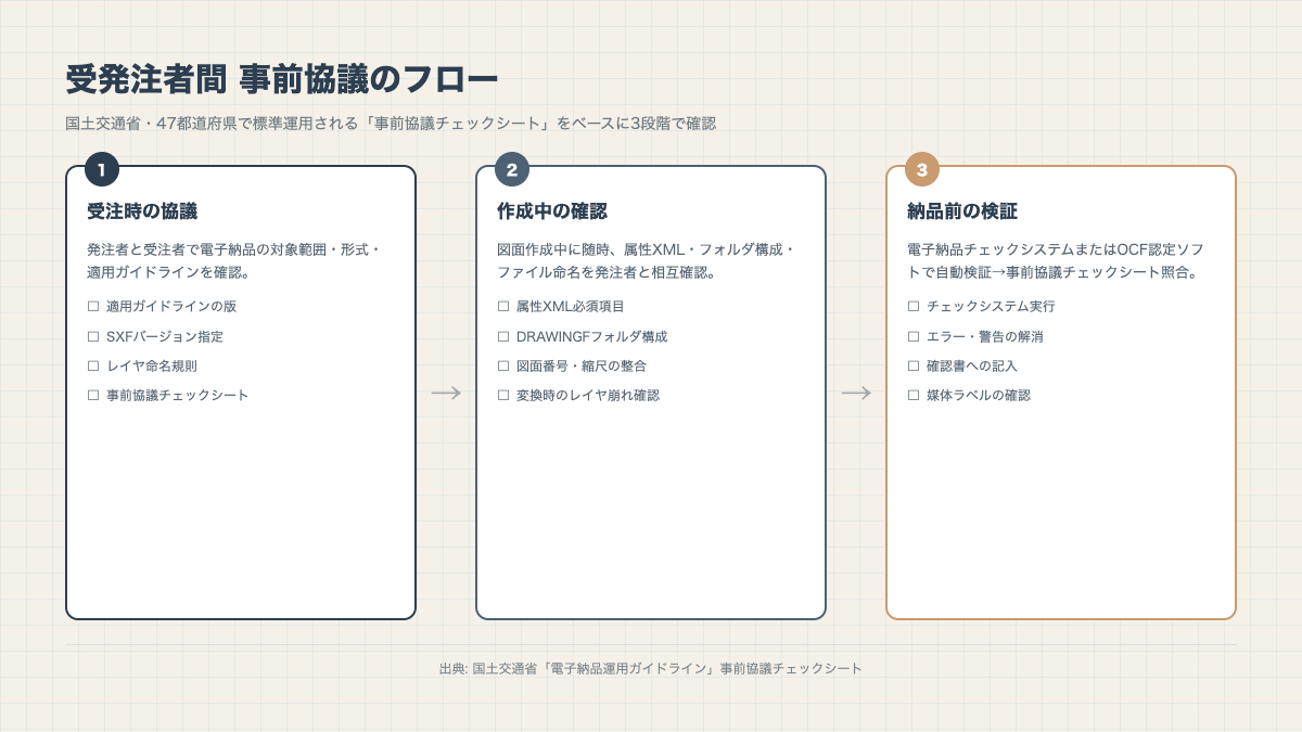 受発注者間 事前協議のフロー